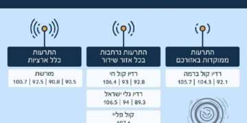 המלצה לקבלת התרעות ועדכונים ממשרד פיקוד העורף לקראת יום הכיפורים
